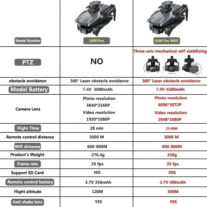 L600 Pro Max GPS Drone 4K 3-Axis PTZ HD Dual Camera Obstacle Avoidance Brushless Motor 5G WiFi RC Quadcopter Toy